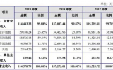 毛利率与净利率走低，摩登6官网爱丽家居IPO胜算多大？