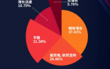 2019年《一号站登录家具潮流趋势白皮书》从大数据看家具企业的精准研发